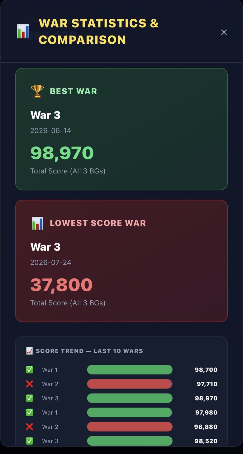 War statistics: best and lowest war, and the score trend over the last ten wars