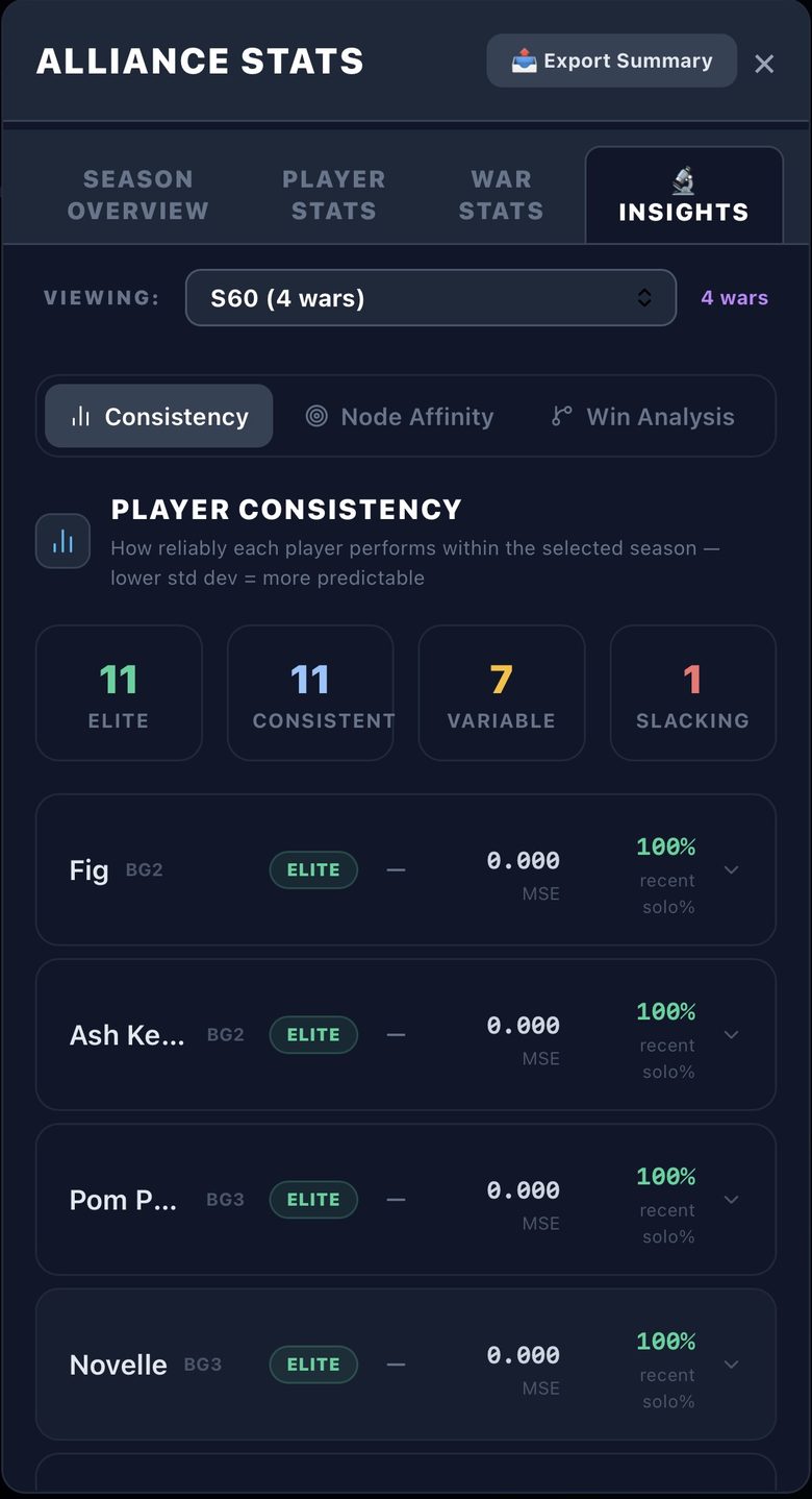 Insights: players rated by consistency, and solo rate in wins against losses per battlegroup