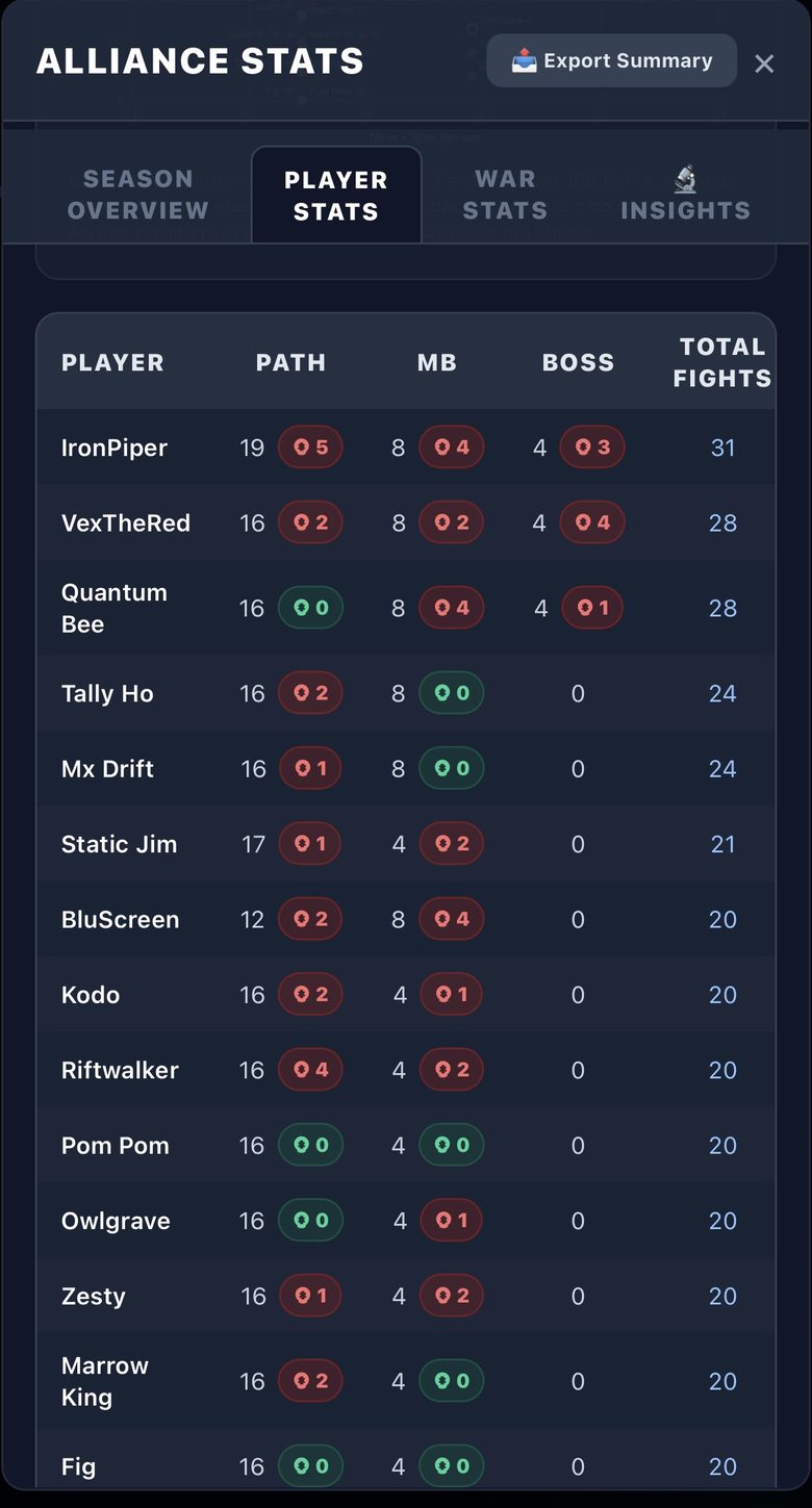 Player stats: path, mini boss and boss fights and deaths for each player