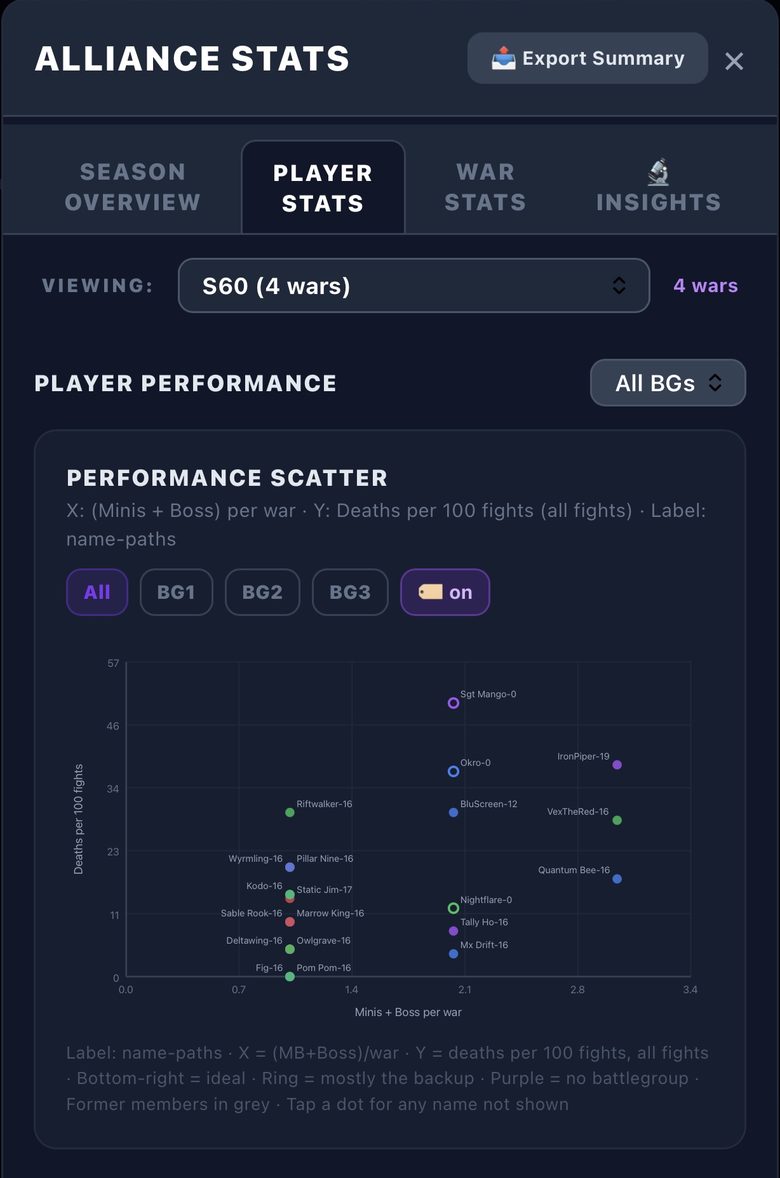 The performance scatter: mini bosses per war against deaths per 100 fights, one dot per player