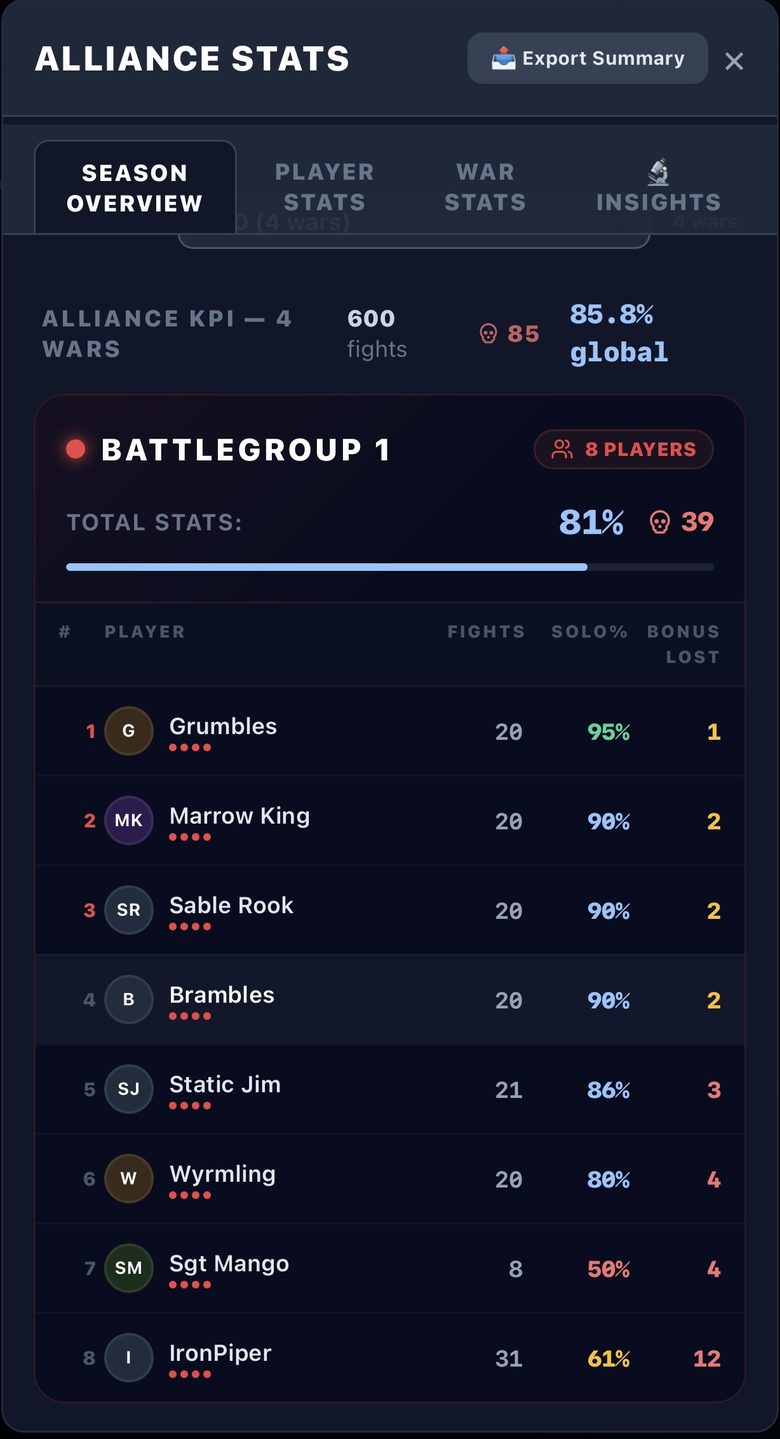 Season overview: battlegroup 1's players ranked by solo rate, with fights and bonus lost